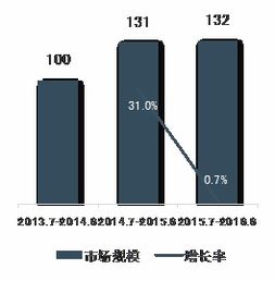 2013 2016年中国医药电商大数据分析报告出炉