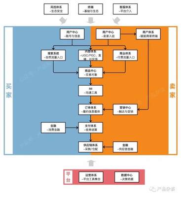 B2C电商系统产品架构-全局篇