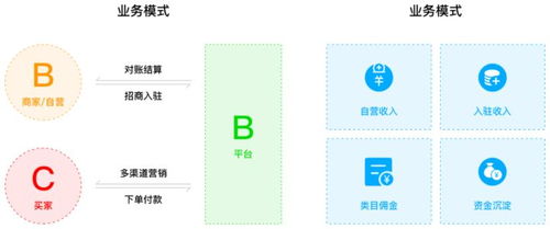 B2B2C多用户商城功能及运营