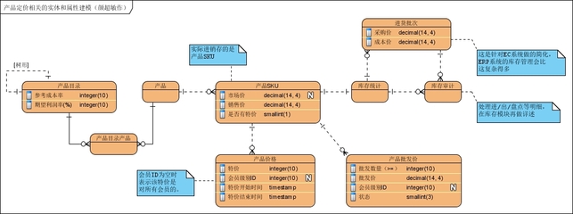 B2C电子商务系统研发--产品定价分析和设计(Product Pricing)