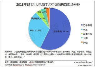 闵涓清 2013年8月九大平台商空调销售情况汇总 根据EnfoDesk易观智库中国网购商品行情系统监测结果,2013年8月期间,所监测到的九大主流B2C的电商平台的空调的