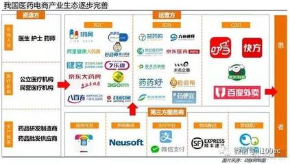 【行业动态】中国B2B、B2C医药电商发展报告