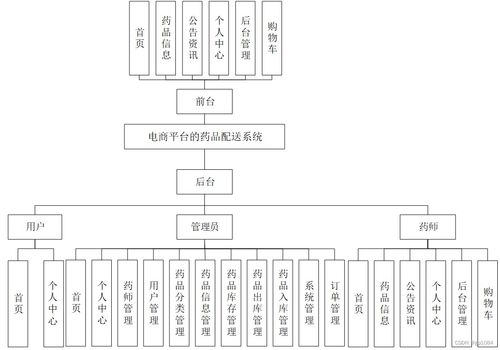 springboot电商平台的药品配送系统 v1ov5 了解毕业设计的关键考虑因素