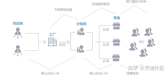 数商云:B2B供应链电商系统平台解决方案,如何实现全网整合