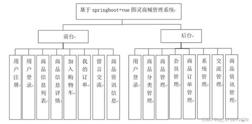 基于springboot vue图灵商城管理系统 计算机毕业设计源码 lw文档