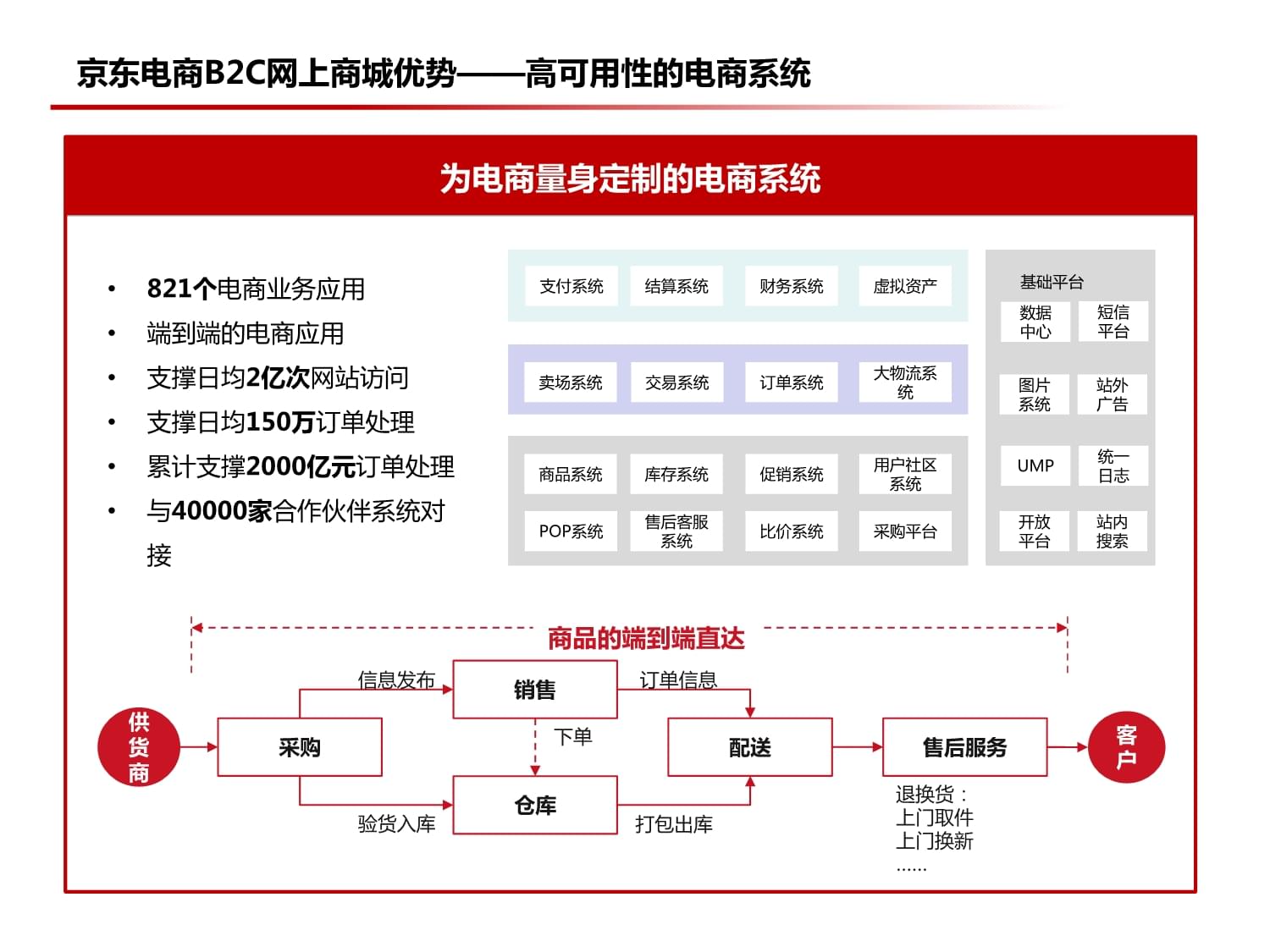京东电商云B2C网上商城介绍
