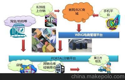 供应其他电商管理软件,服装鞋业电商管理系统,专业推动品牌创建图片,供应其他电商管理软件,服装鞋业电商管理系统,专业推动品牌创建图片大全,青岛百易达软件-