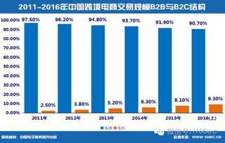 上半年中国跨境电商交易额2.6万亿 四八新政 掀波澜
