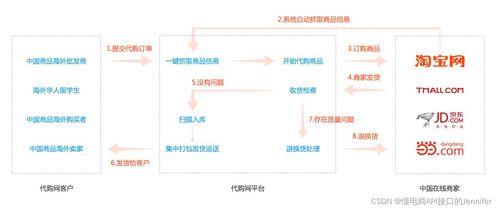 跨境电商系统搭建 无货源系统对接api 反向代购系统